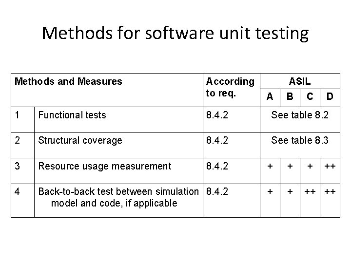 Methods for software unit testing Methods and Measures According to req. ASIL A B