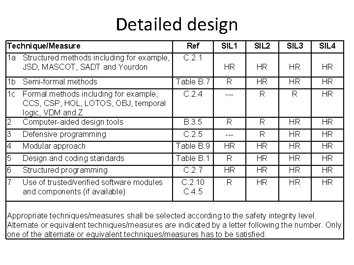 Detailed design Technique/Measure SIL 1 SIL 2 SIL 3 SIL 4 HR HR Table