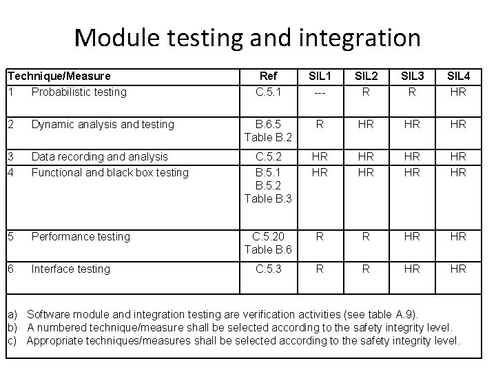 Module testing and integration Technique/Measure 1 Probabilistic testing Ref C. 5. 1 SIL 1