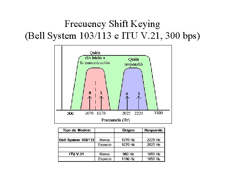 Frecuency Shift Keying (Bell System 103/113 e ITU V. 21, 300 bps) 