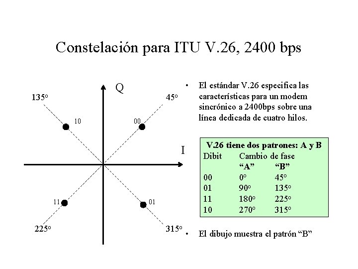 Constelación para ITU V. 26, 2400 bps • Q 135 o 10 45 o