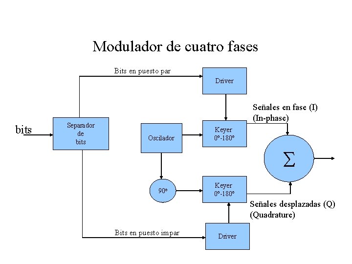 Modulador de cuatro fases Bits en puesto par Driver bits Separador de bits Señales