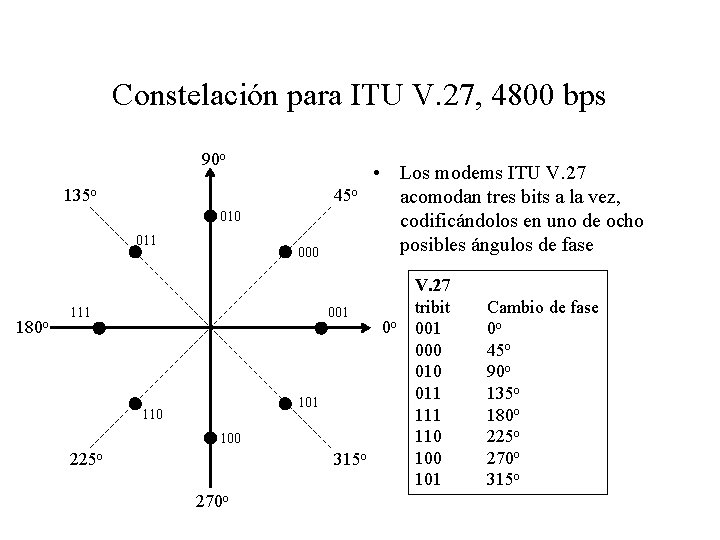 Constelación para ITU V. 27, 4800 bps 90 o 135 o 45 o 010