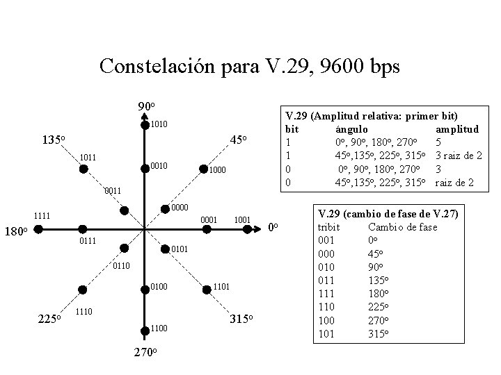 Constelación para V. 29, 9600 bps 90 o V. 29 (Amplitud relativa: primer bit)