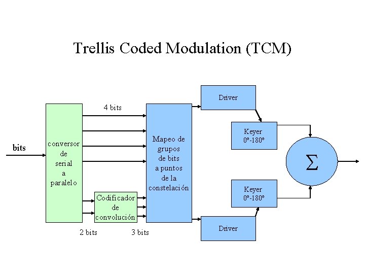 Trellis Coded Modulation (TCM) Driver 4 bits Keyer 0 o-180 o Mapeo de grupos