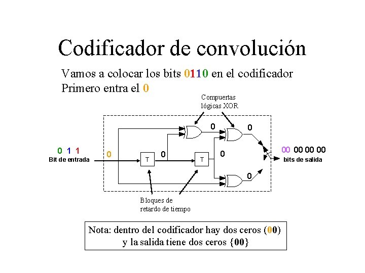 Codificador de convolución Vamos a colocar los bits 0110 en el codificador Primero entra