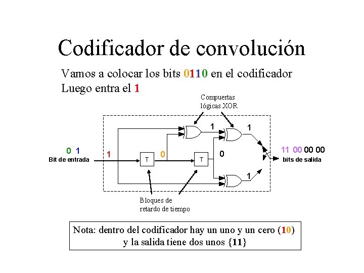 Codificador de convolución Vamos a colocar los bits 0110 en el codificador Luego entra Codificador de convolución Vamos a colocar los bits 0110 en el codificador Luego entra