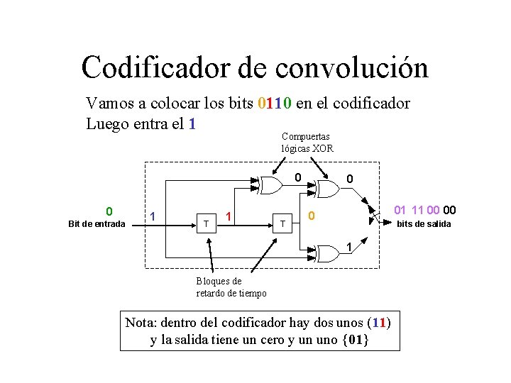 Codificador de convolución Vamos a colocar los bits 0110 en el codificador Luego entra