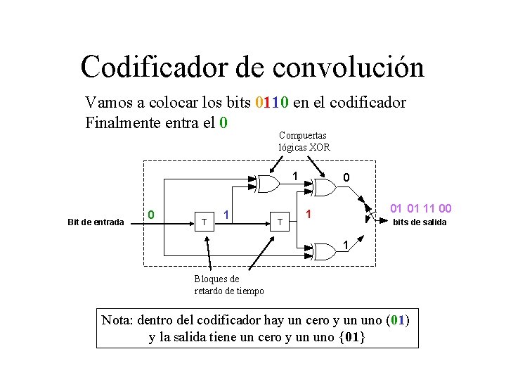 Codificador de convolución Vamos a colocar los bits 0110 en el codificador Finalmente entra