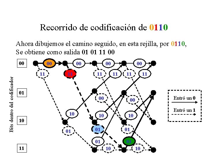 Recorrido de codificación de 0110 Ahora dibujemos el camino seguido, en esta rejilla, por