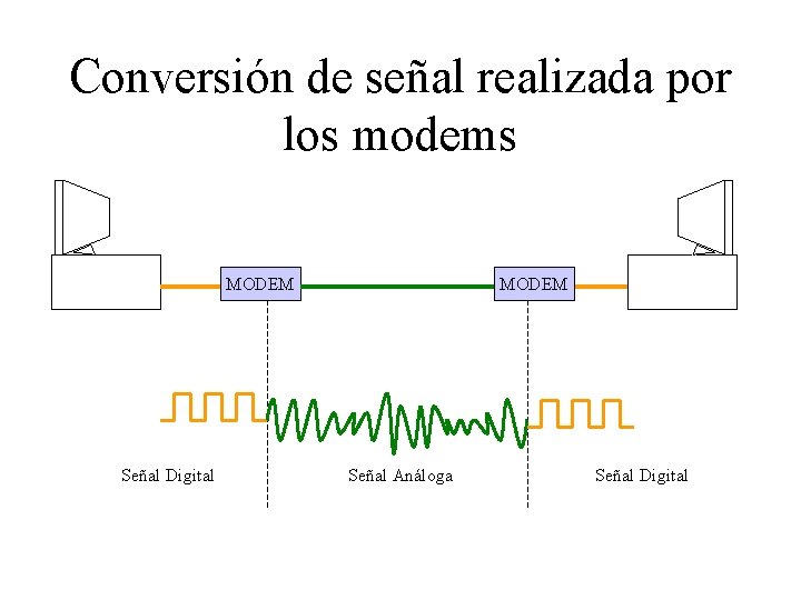 Conversión de señal realizada por los modems MODEM Señal Digital MODEM Señal Análoga Señal