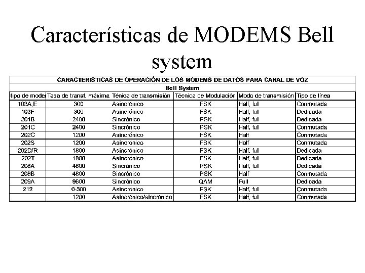 Características de MODEMS Bell system 