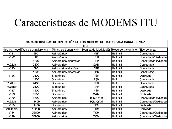 Características de MODEMS ITU 