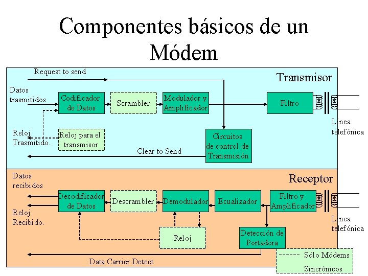 Componentes básicos de un Módem Request to send Datos trasmitidos Reloj Trasmitido. Transmisor Codificador