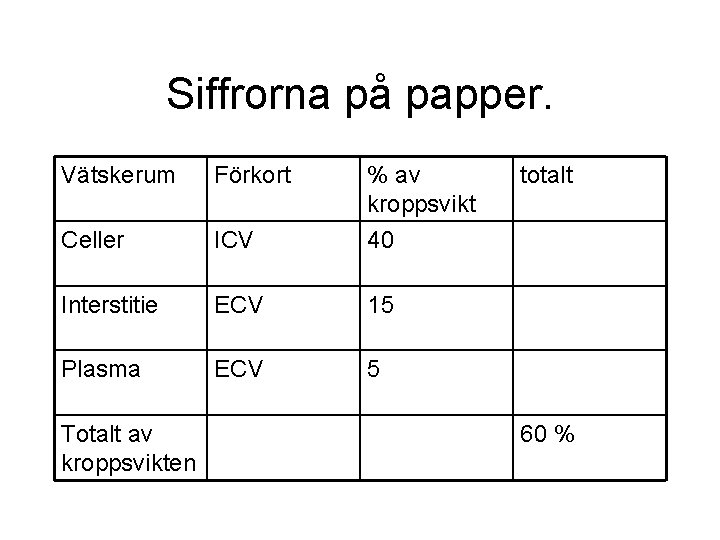 Siffrorna på papper. Vätskerum Förkort % av kroppsvikt Celler ICV 40 Interstitie ECV 15