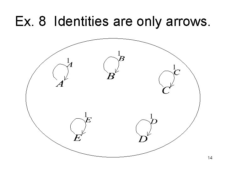 Ex. 8 Identities are only arrows. 14 