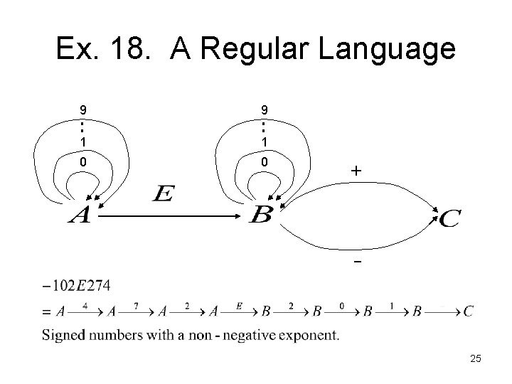 Ex. 18. A Regular Language ・・ 9 1 1 0 0 ＋ _ 25