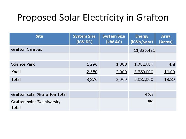 Proposed Solar Electricity in Grafton Site System Size (k. W DC) System Size (k.