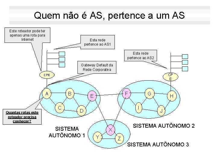 Quem não é AS, pertence a um AS Este roteador pode ter apenas uma