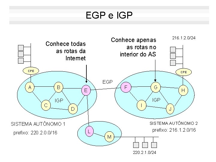 EGP e IGP 216. 1. 2. 0/24 Conhece apenas as rotas no interior do