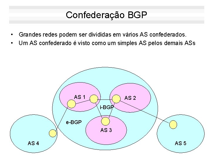 Confederação BGP • Grandes redes podem ser divididas em vários AS confederados. • Um