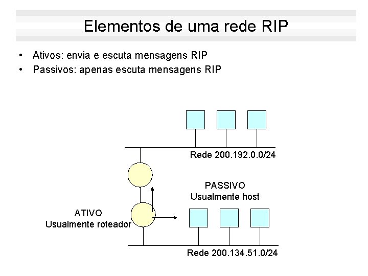Elementos de uma rede RIP • Ativos: envia e escuta mensagens RIP • Passivos: