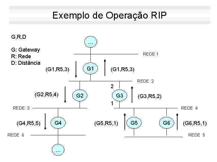 Exemplo de Operação RIP G, R, D … G: Gateway R: Rede D: Distância