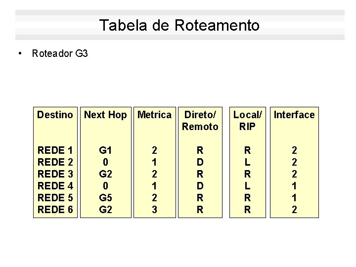 Tabela de Roteamento • Roteador G 3 Destino Next Hop Metrica Direto/ Remoto Local/