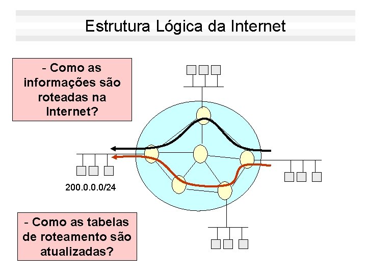 Estrutura Lógica da Internet - Como as informações são roteadas na Internet? 200. 0/24