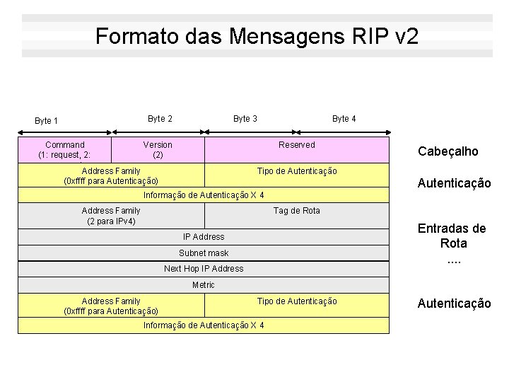 Formato das Mensagens RIP v 2 Byte 1 Byte 3 Command Version (1: request,