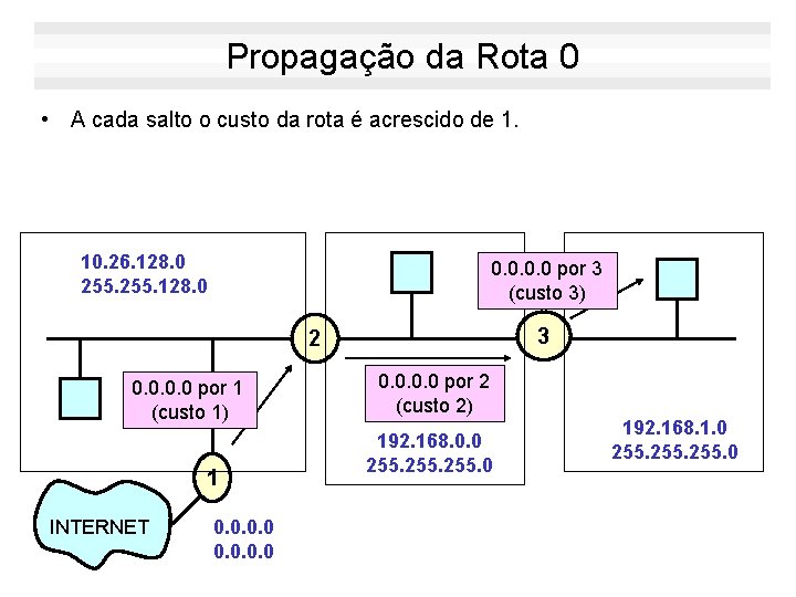 Propagação da Rota 0 • A cada salto o custo da rota é acrescido