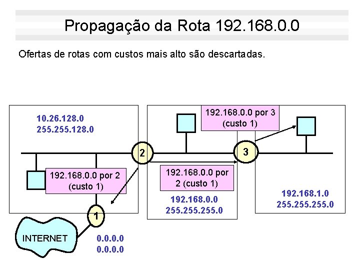 Propagação da Rota 192. 168. 0. 0 Ofertas de rotas com custos mais alto