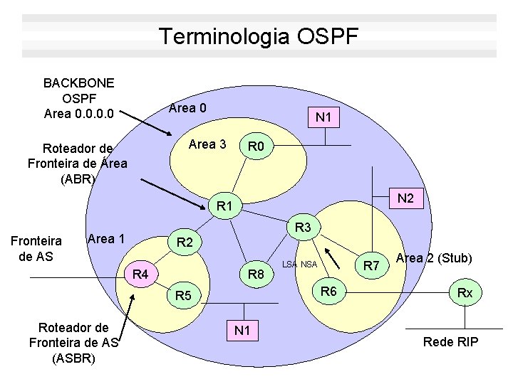 Terminologia OSPF BACKBONE OSPF Area 0. 0 Area 0 N 1 Area 3 Roteador