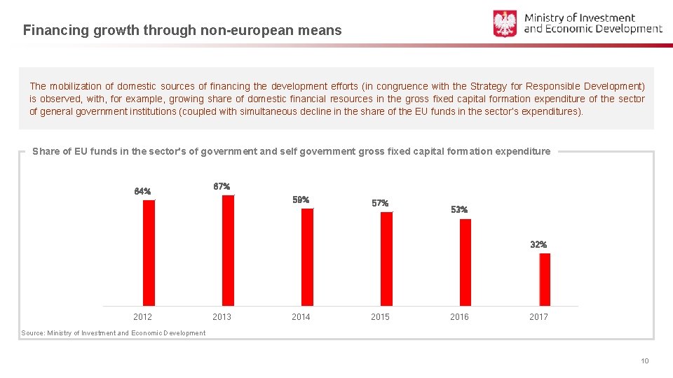 Financing growth through non-european means The mobilization of domestic sources of financing the development