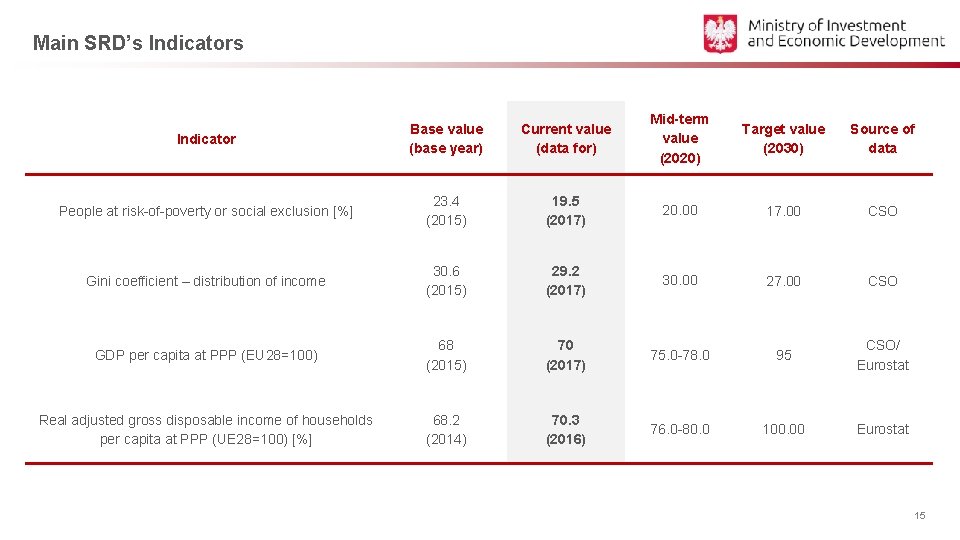 Main SRD’s Indicator Base value (base year) Current value (data for) Mid-term value (2020)