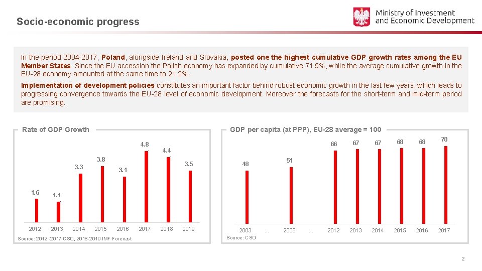 Socio-economic progress In the period 2004 -2017, Poland, alongside Ireland Slovakia, posted one the