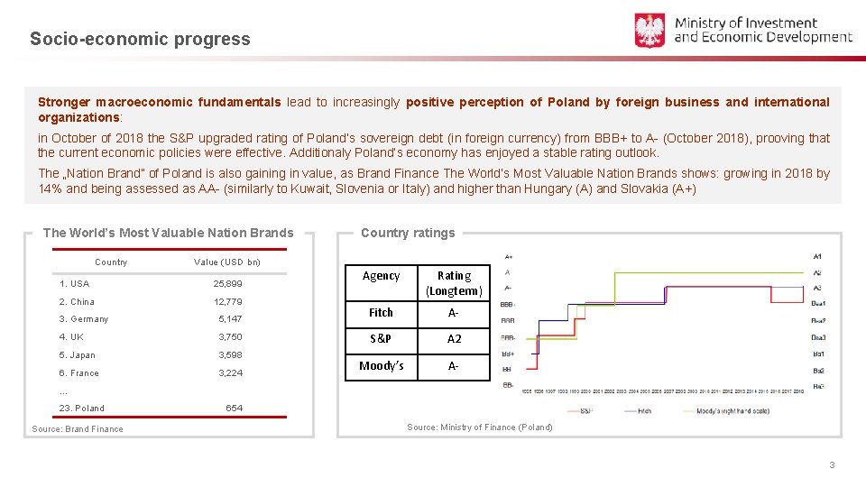 Socio-economic progress Stronger macroeconomic fundamentals lead to increasingly positive perception of Poland by foreign