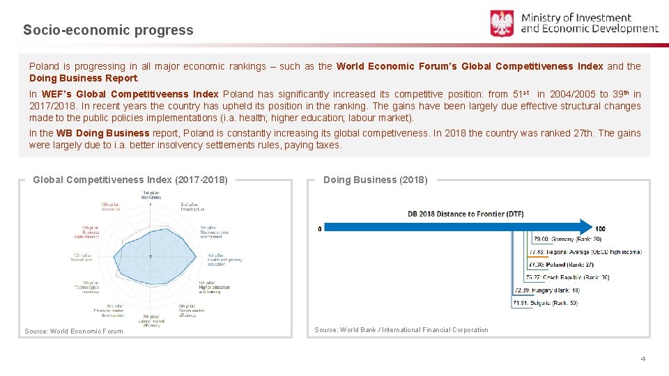 Socio-economic progress Poland is progressing in all major economic rankings – such as the