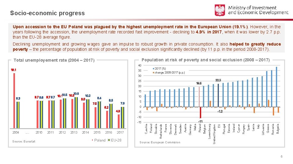 Socio-economic progress Upon accession to the EU Poland was plagued by the highest unemployment