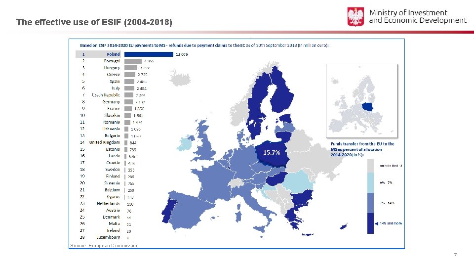The effective use of ESIF (2004 -2018) Source: European Commission 7 