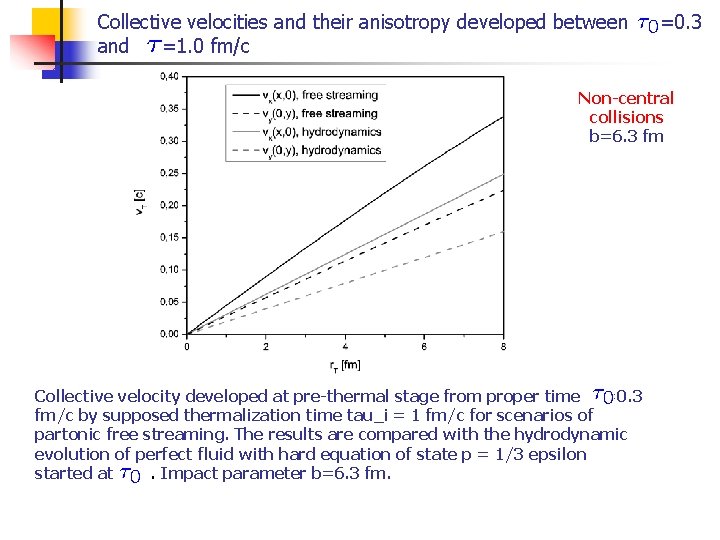 Collective velocities and their anisotropy developed between and =1. 0 fm/c =0. 3 Non-central