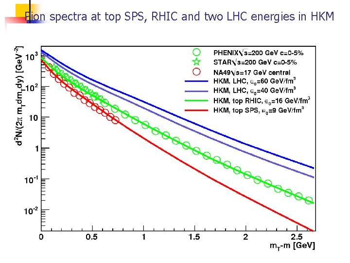 Pion spectra at top SPS, RHIC and two LHC energies in HKM 