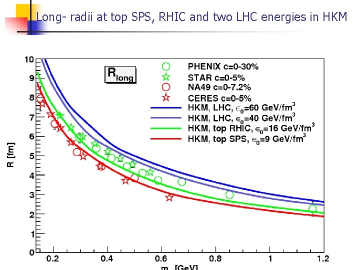 Long- radii at top SPS, RHIC and two LHC energies in HKM 