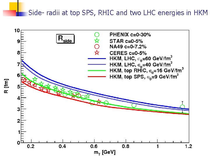 Side- radii at top SPS, RHIC and two LHC energies in HKM 