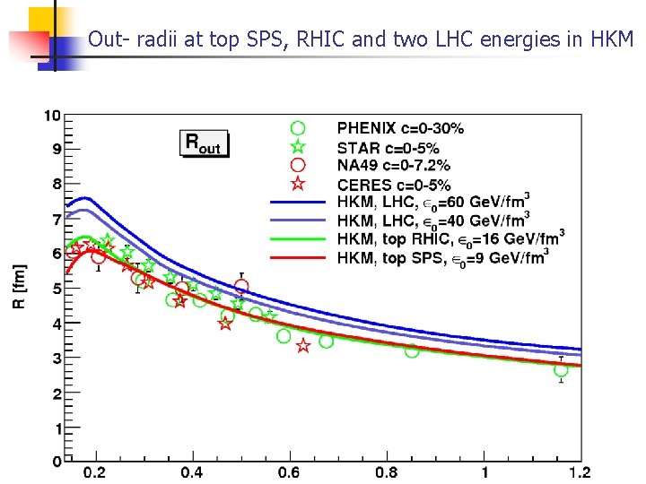 Out- radii at top SPS, RHIC and two LHC energies in HKM 