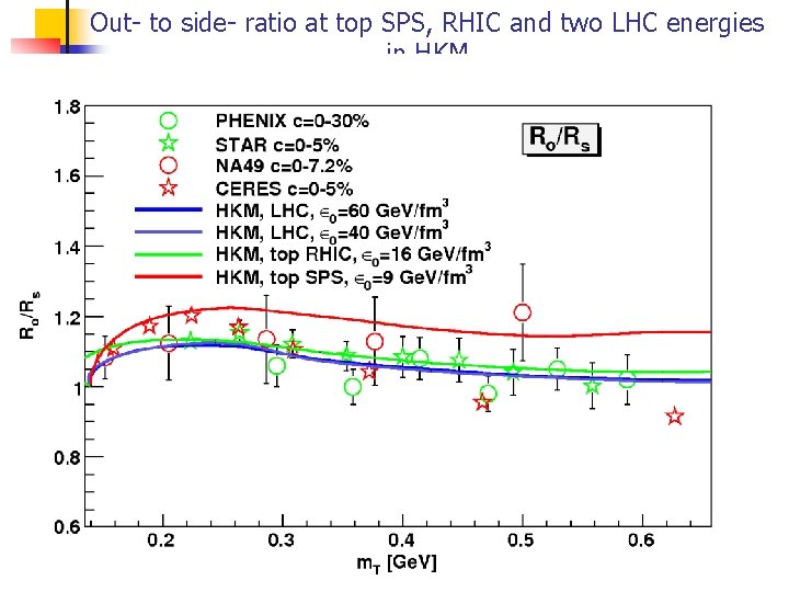 Out- to side- ratio at top SPS, RHIC and two LHC energies in HKM