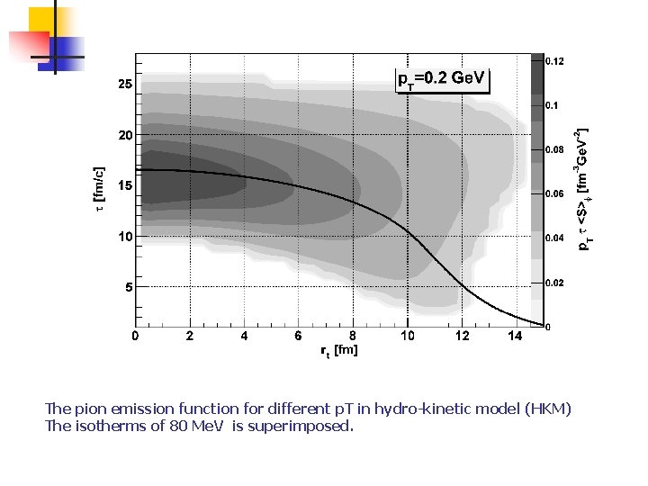 The pion emission function for different p. T in hydro-kinetic model (HKM) The isotherms