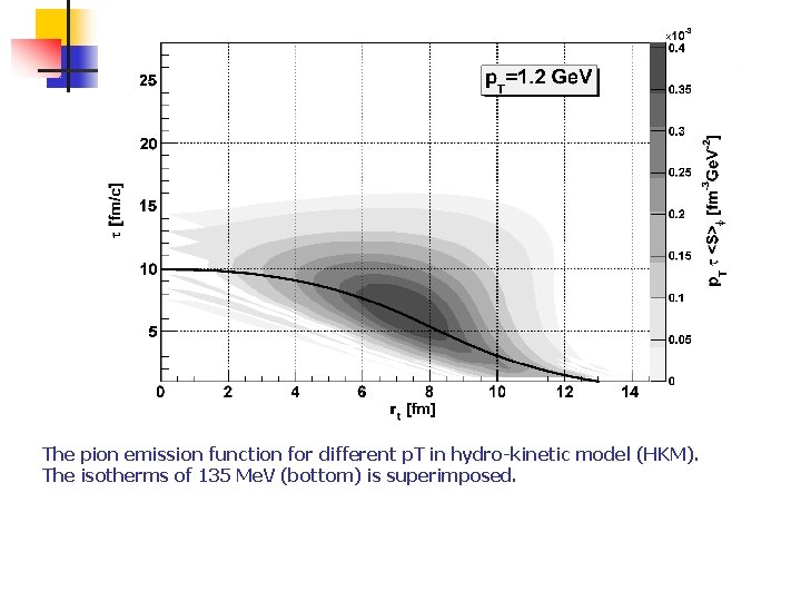 The pion emission function for different p. T in hydro-kinetic model (HKM). The isotherms