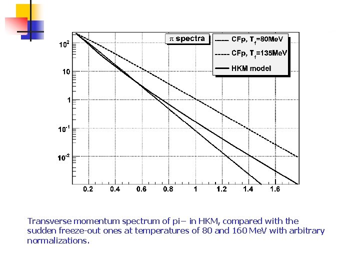 Transverse momentum spectrum of pi− in HKM, compared with the sudden freeze-out ones at