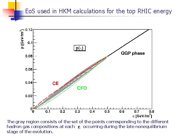 Eo. S used in HKM calculations for the top RHIC energy The gray region